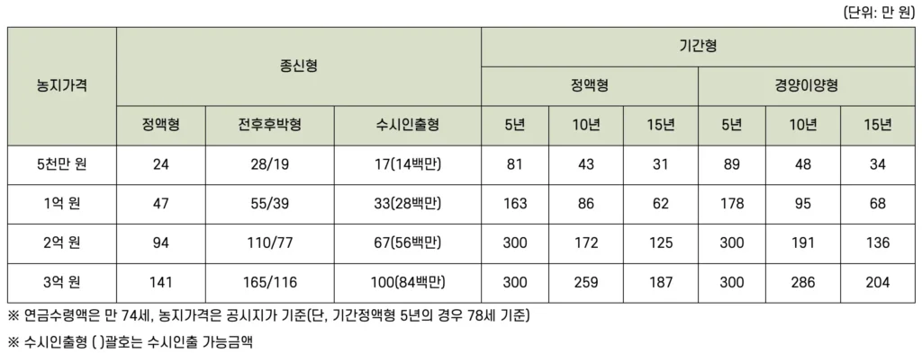 농지연금 대상 조건 신청 및 혜택 총정리 바로가기